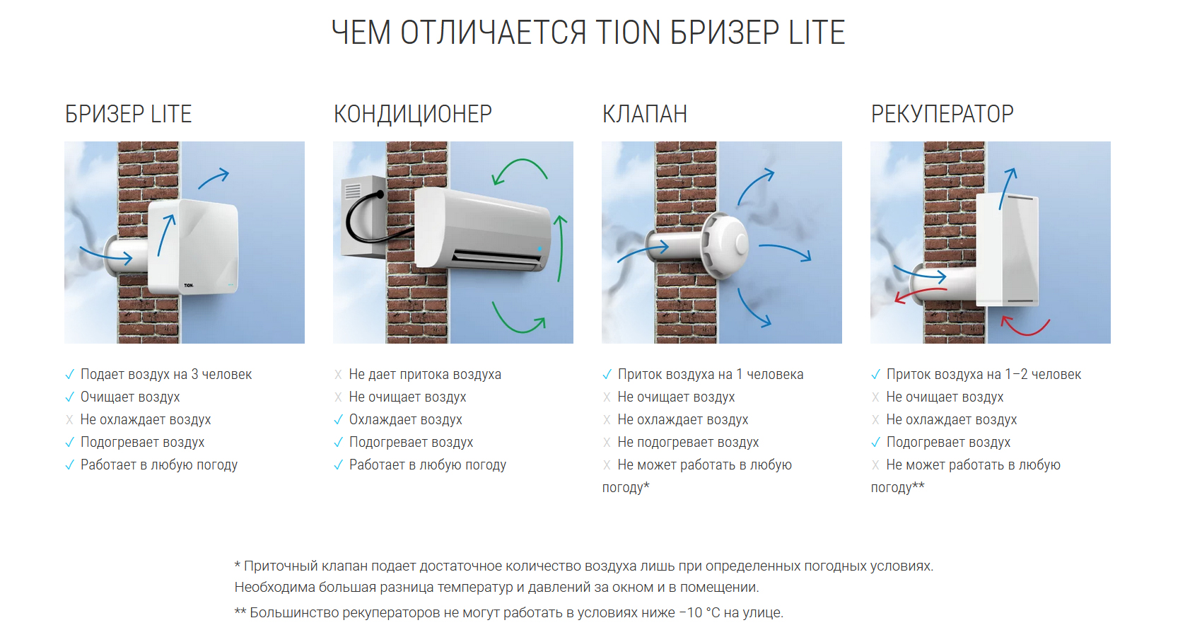 Бризер TION Lite