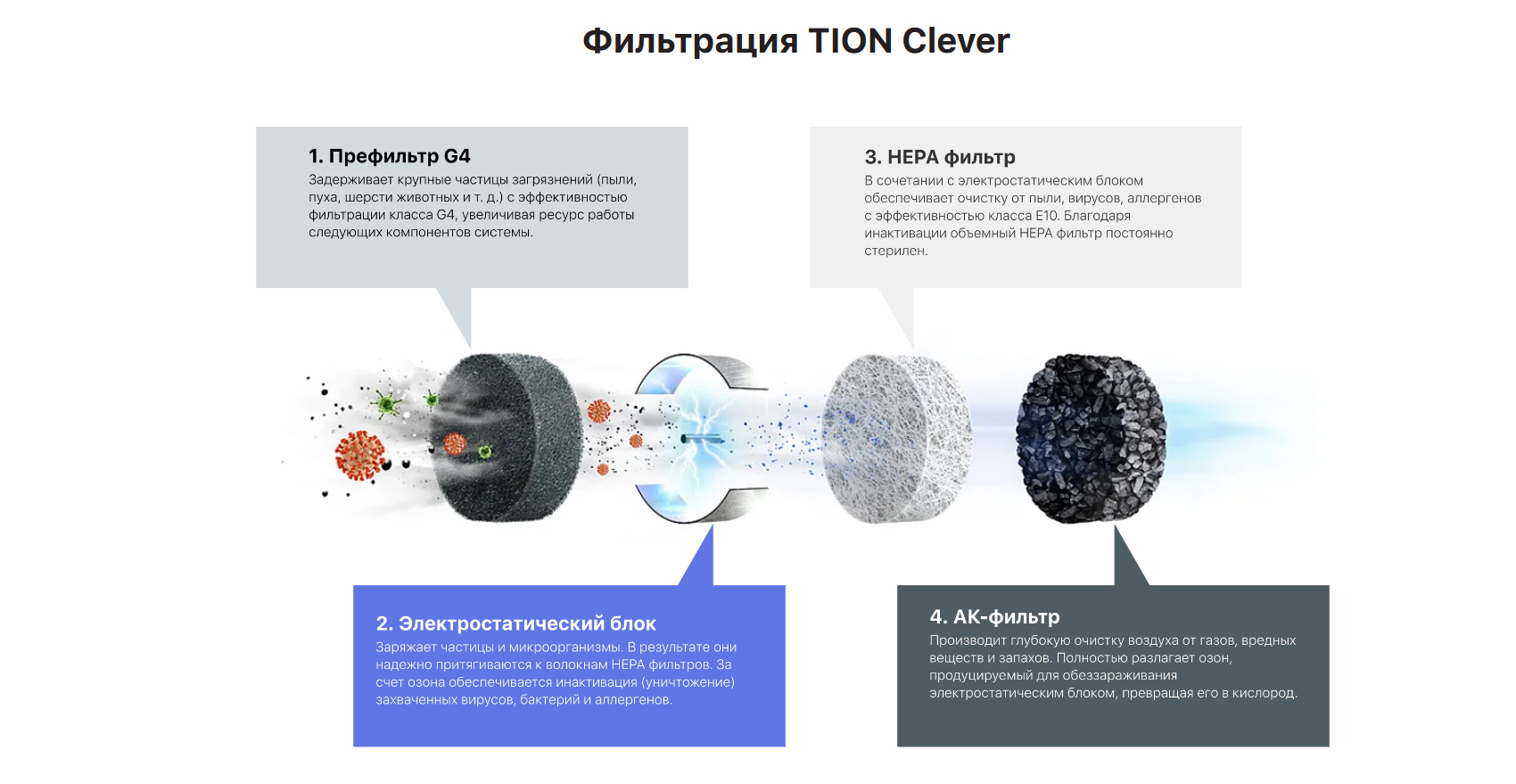 Фильтры TION Clever